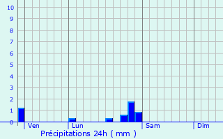 Graphique des précipitations prvues pour Jancigny