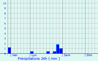 Graphique des précipitations prvues pour Maxilly-sur-Sane