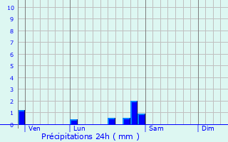 Graphique des précipitations prvues pour Saint-Lger-Triey
