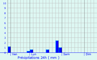 Graphique des précipitations prvues pour Premires