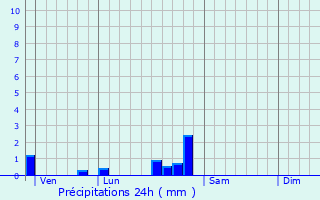 Graphique des précipitations prvues pour Cussy-la-Colonne