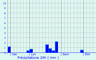 Graphique des précipitations prvues pour Saint-Sernin-du-Plain