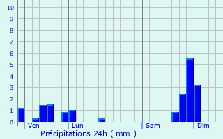 Graphique des précipitations prvues pour Accons