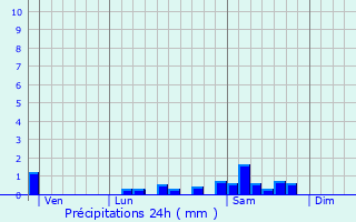 Graphique des précipitations prvues pour Seuillet