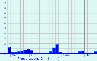 Graphique des précipitations prvues pour Saint-Vincent-la-Commanderie