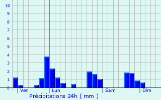 Graphique des précipitations prvues pour Bansat