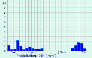 Graphique des précipitations prvues pour Marvejols