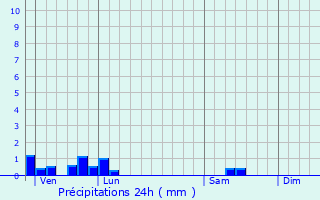 Graphique des précipitations prvues pour Brigueuil