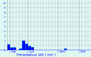 Graphique des précipitations prvues pour Darnac