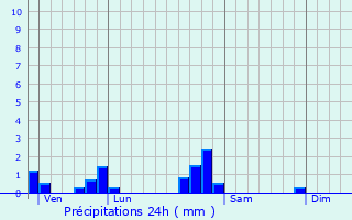 Graphique des précipitations prvues pour Flirey