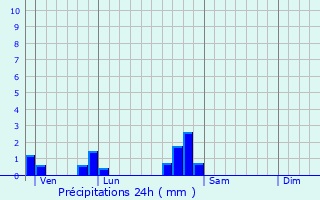 Graphique des précipitations prvues pour Lironville