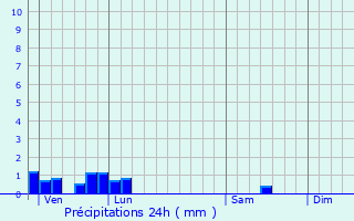 Graphique des précipitations prvues pour Cromac
