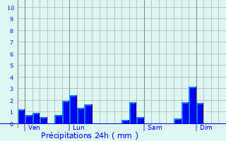 Graphique des précipitations prvues pour Sainte-Catherine