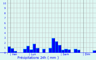 Graphique des précipitations prvues pour Mont-Dore