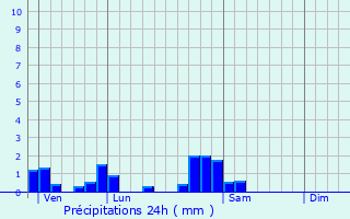 Graphique des précipitations prvues pour Mrville