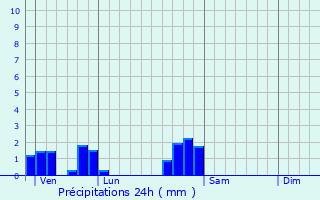 Graphique des précipitations prvues pour Provenchre