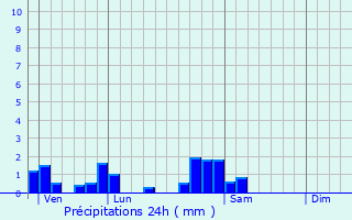 Graphique des précipitations prvues pour Voinmont