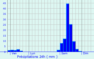 Graphique des précipitations prvues pour Ligardes