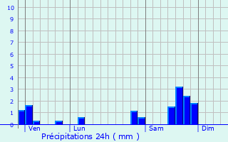 Graphique des précipitations prvues pour Saint-Bonnet-de-Salers