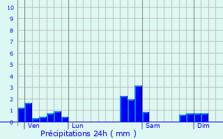 Graphique des précipitations prvues pour Ranspach