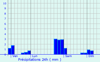 Graphique des précipitations prvues pour Pfaffenheim