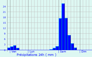 Graphique des précipitations prvues pour Baudignan