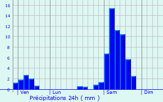 Graphique des précipitations prvues pour La Runion