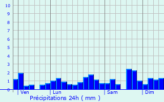 Graphique des précipitations prvues pour Sarrageois