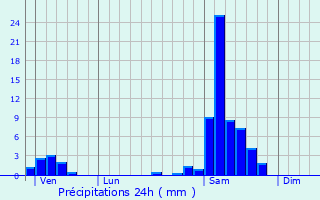 Graphique des précipitations prvues pour Saumjan