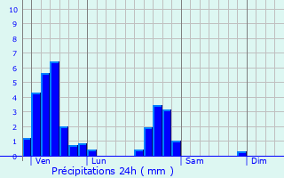 Graphique des précipitations prvues pour Bertrichamps