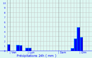 Graphique des précipitations prvues pour Saint-Basile