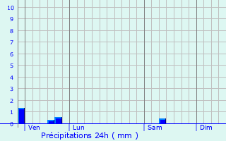 Graphique des précipitations prvues pour Sainte-Colombe