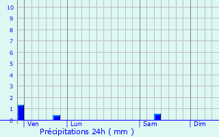 Graphique des précipitations prvues pour La Rochette