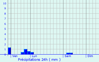 Graphique des précipitations prvues pour Saint-Gourson