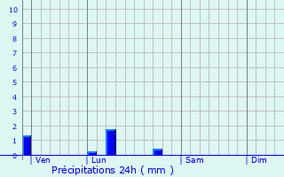 Graphique des précipitations prvues pour Charnay-ls-Mcon