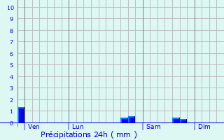 Graphique des précipitations prvues pour Monterfil