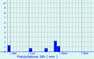 Graphique des précipitations prvues pour Pont