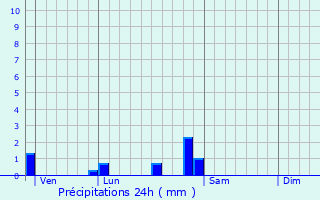 Graphique des précipitations prvues pour Trclun