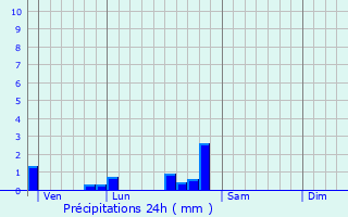 Graphique des précipitations prvues pour Pernand-Vergelesses