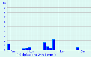 Graphique des précipitations prvues pour Dezize-ls-Maranges