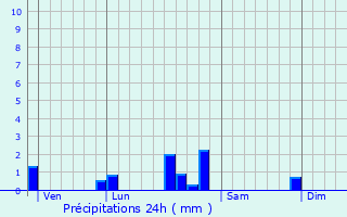 Graphique des précipitations prvues pour Saint-Lger-sur-Dheune