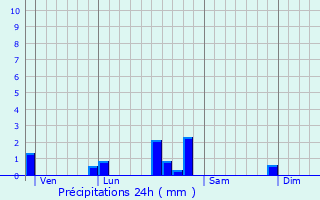 Graphique des précipitations prvues pour Chamilly