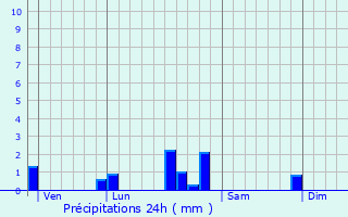 Graphique des précipitations prvues pour Chtel-Moron