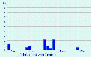 Graphique des précipitations prvues pour Aluze