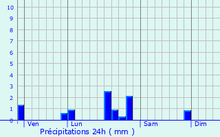 Graphique des précipitations prvues pour Barizey