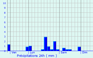 Graphique des précipitations prvues pour Bissey-sous-Cruchaud