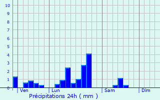 Graphique des précipitations prvues pour Landrethun-le-Nord