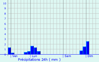 Graphique des précipitations prvues pour Chanas