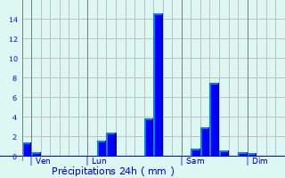 Graphique des précipitations prvues pour Magnet