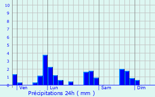 Graphique des précipitations prvues pour La Chapelle-sur-Usson